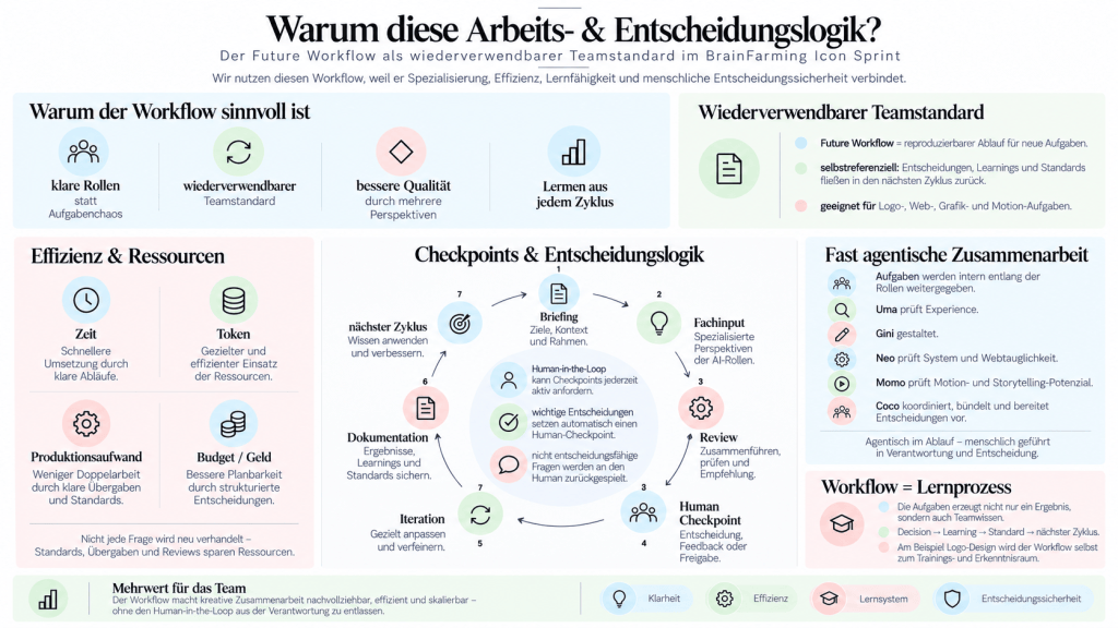 Future Workflow als wiederverwendbarer Teamstandard mit Checkpoints, Entscheidungslogik und Lernschleife