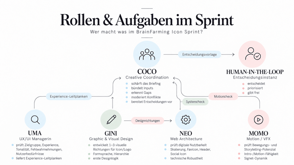 Rollen und Aufgaben von Coco, Uma, Gini, Neo, Momo und Human-in-the-Loop im Sprint