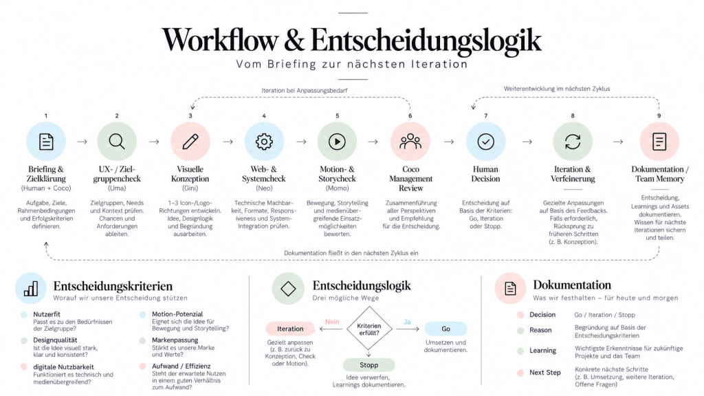 Workflow und Entscheidungslogik vom Briefing über Fachchecks bis Human Decision, Iteration und Dokumentation